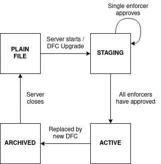 DFC lifecycle