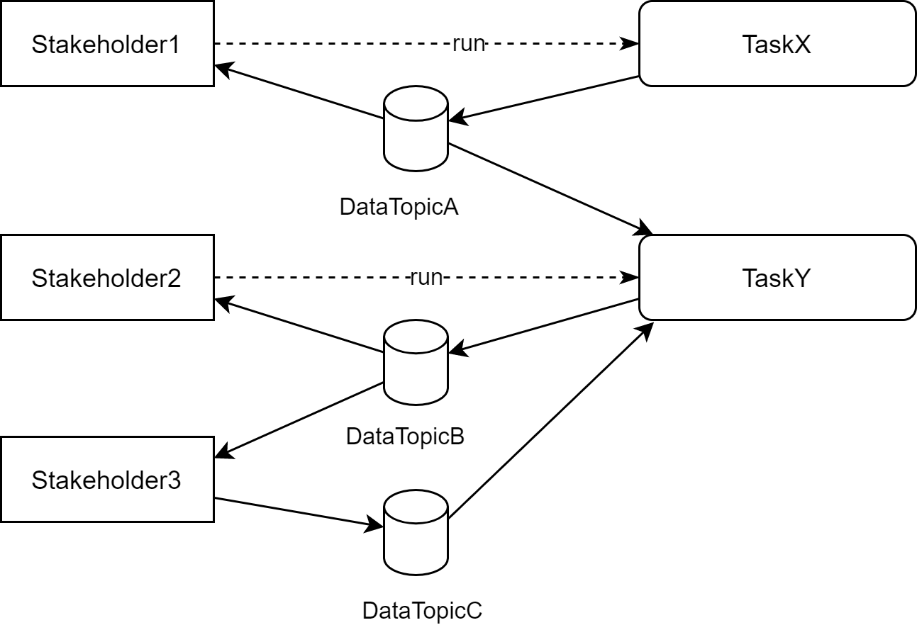 HI dataflow example
