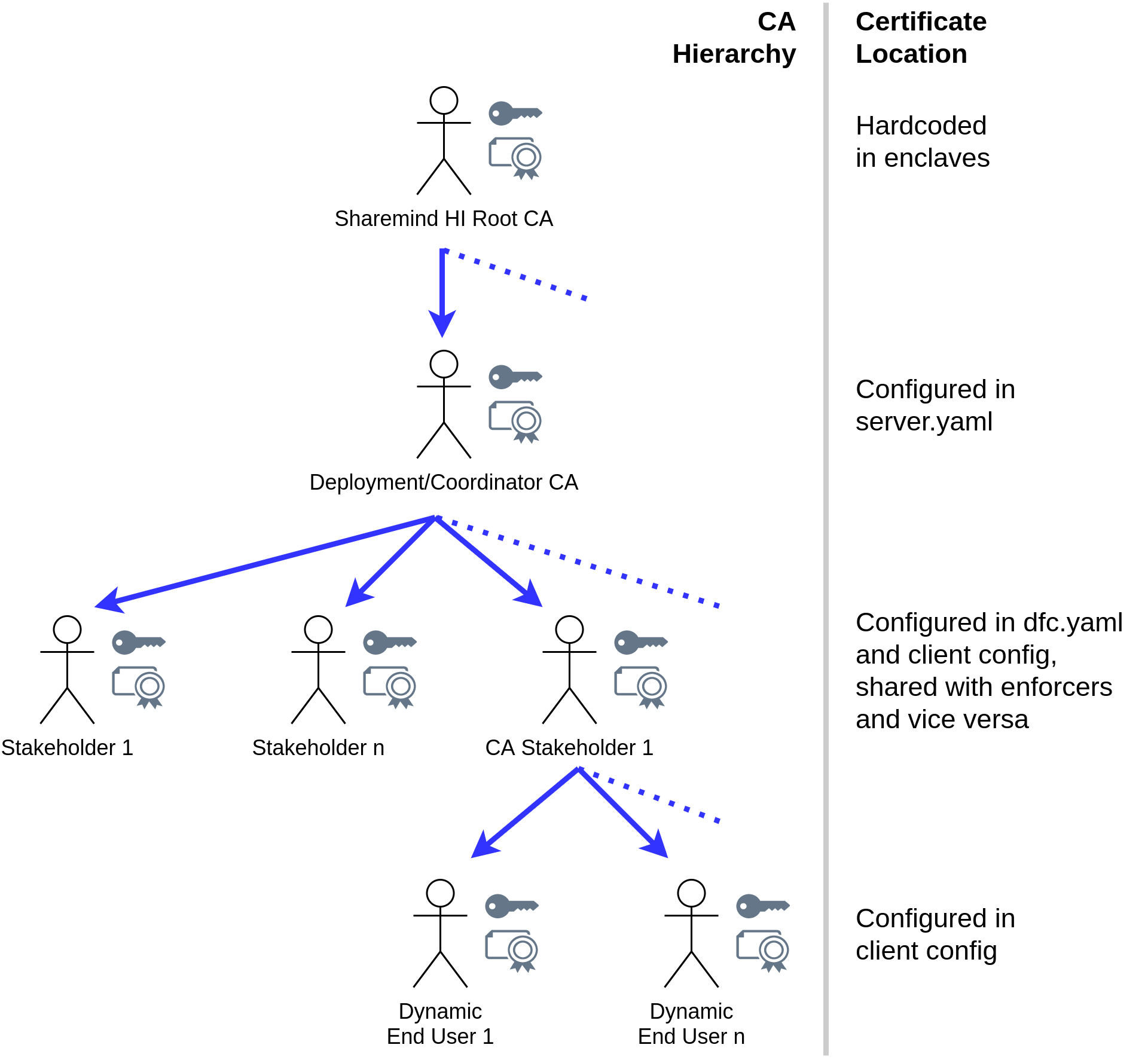 ca hierarchy