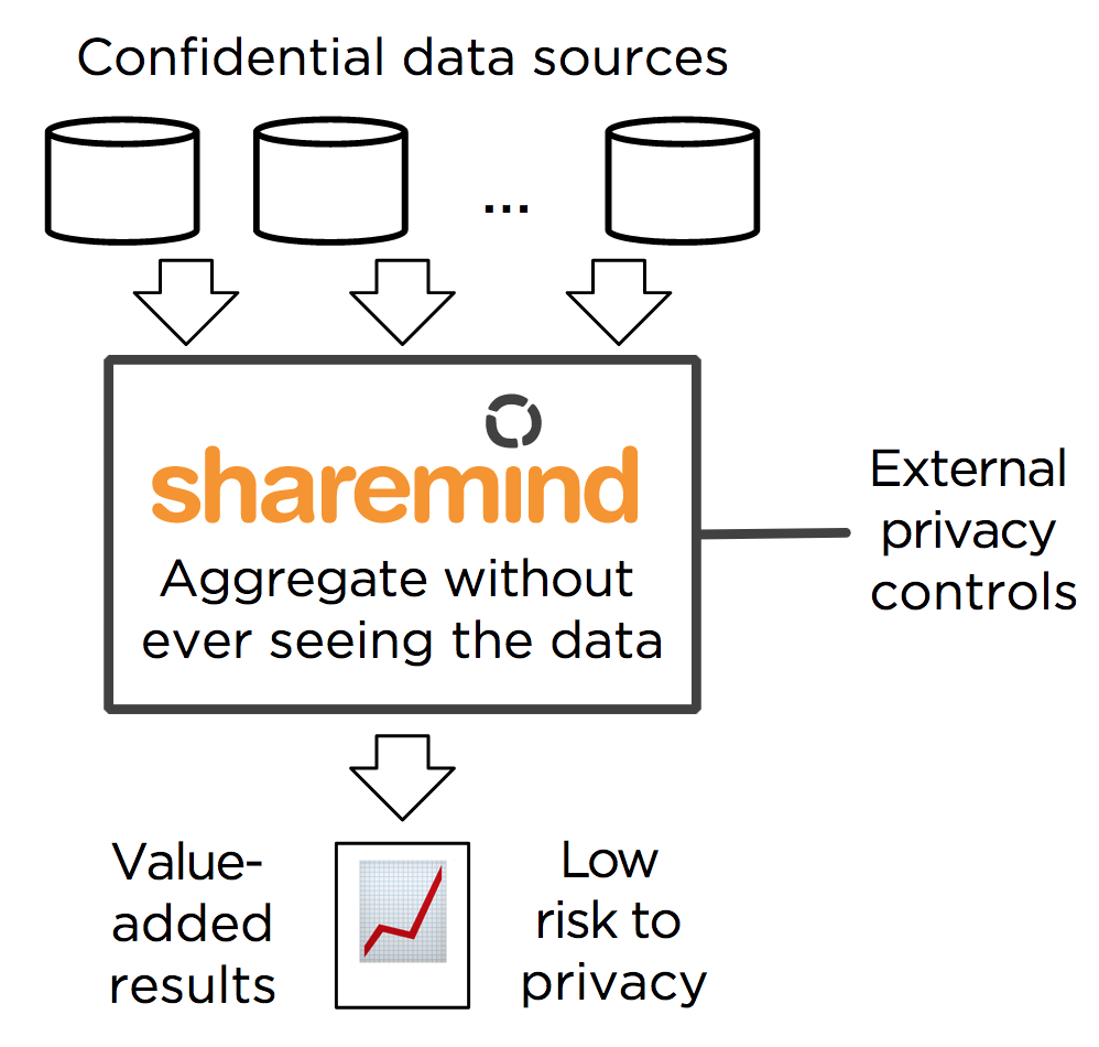 sharemind aggregator