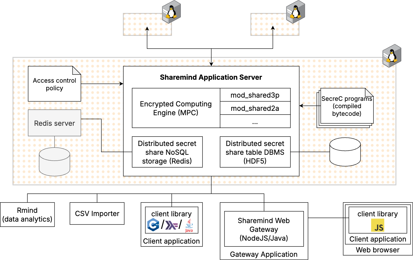 sharemind mpc components